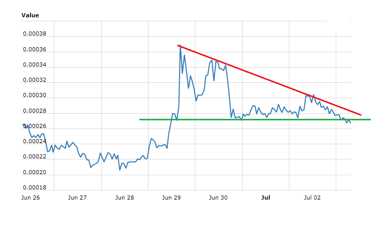 Creditbit Price Technical Analysis
