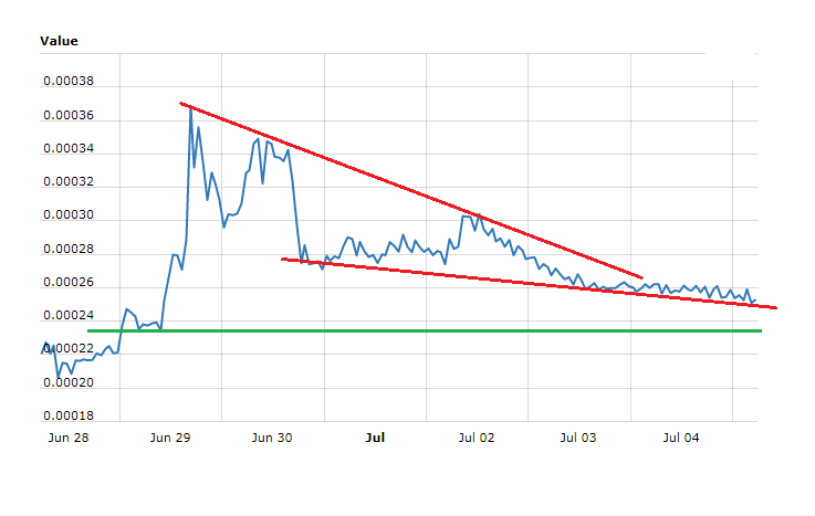 Creditbit Price Technical Analysis – CRB/BTC To Retest 0.00022BTC