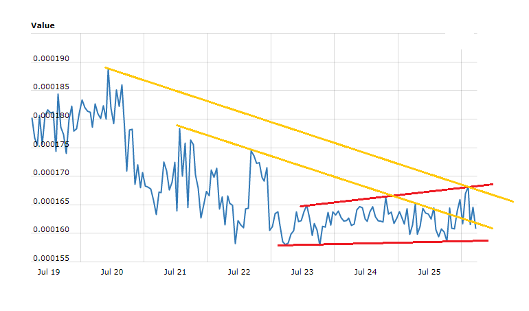 Creditbit Price Tech Analysis – CRB/BTC Consolidates Above Support