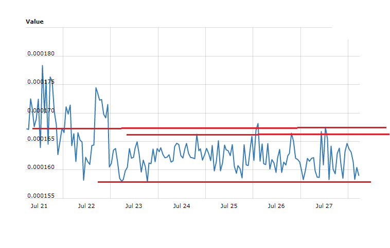 Creditbit Price Technical Analysis – CRB/BTC Range Trading