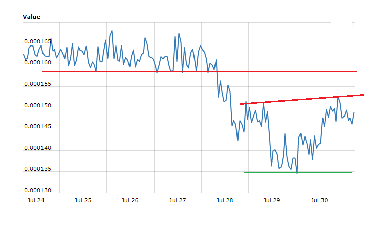 Creditbit Price Technical Analysis – CRB/BTC Short-term Bearish