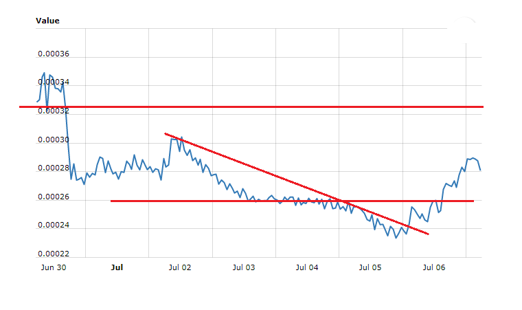 Creditbit Price Technical Analysis – CRB/BTC Holding 0.00024BTC