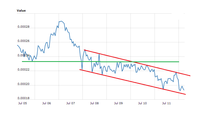 Creditbit Price Technical Analysis – CRB/BTC Breaks 0.00020BTC