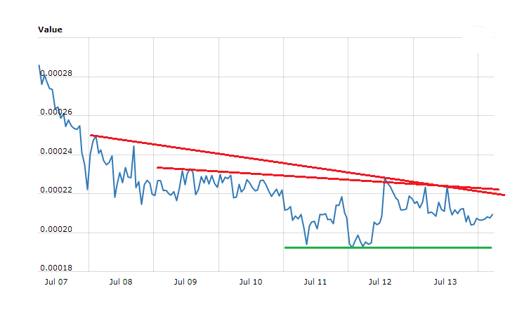 Creditbit Price Analysis – CRB/BTC Stable Near 0.00020BTC