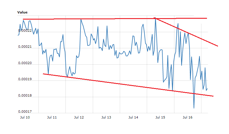 Creditbit Price TechAnalysis – CRB/BTC Pressured Below 0.00022BTC