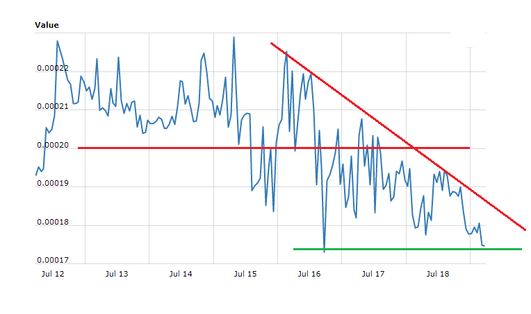 Creditbit Price Analysis – CRB/BTC Remain Under Pressure