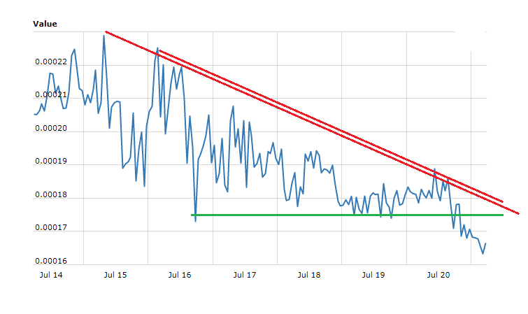 Creditbit Price Technical Analysis – CRB/BTC Struggle Continues