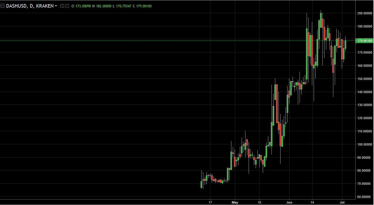 DASH/USD and LTC/USD Technical Analysis July 4, 2024