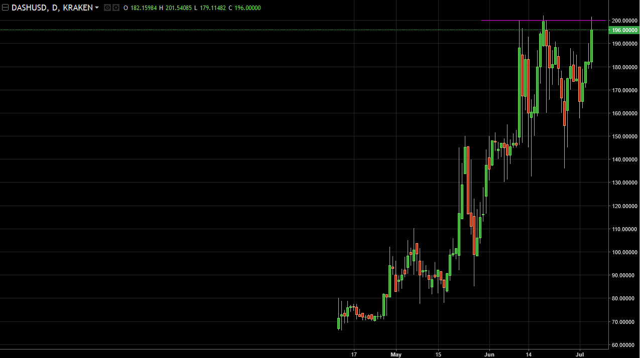 DASH/USD and LTC/USD Technical Analysis July 6, 2025