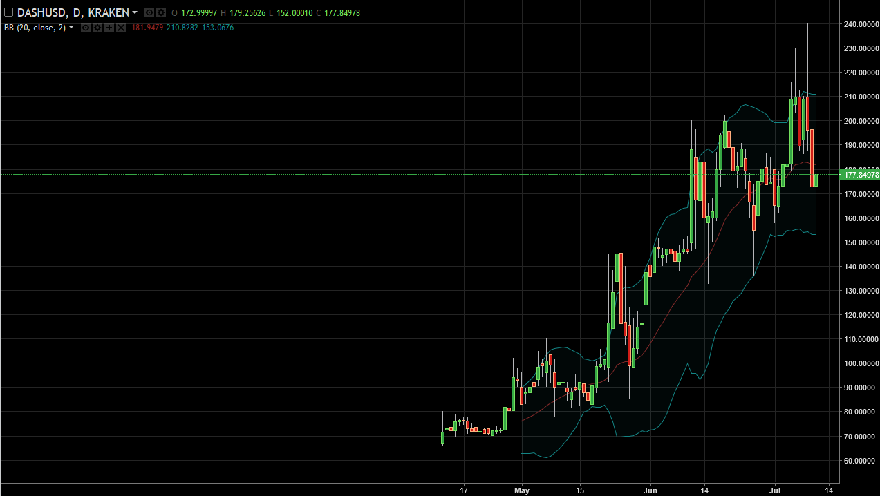 DASH/USD and LTC/USD Technical Analysis July 12, 2025