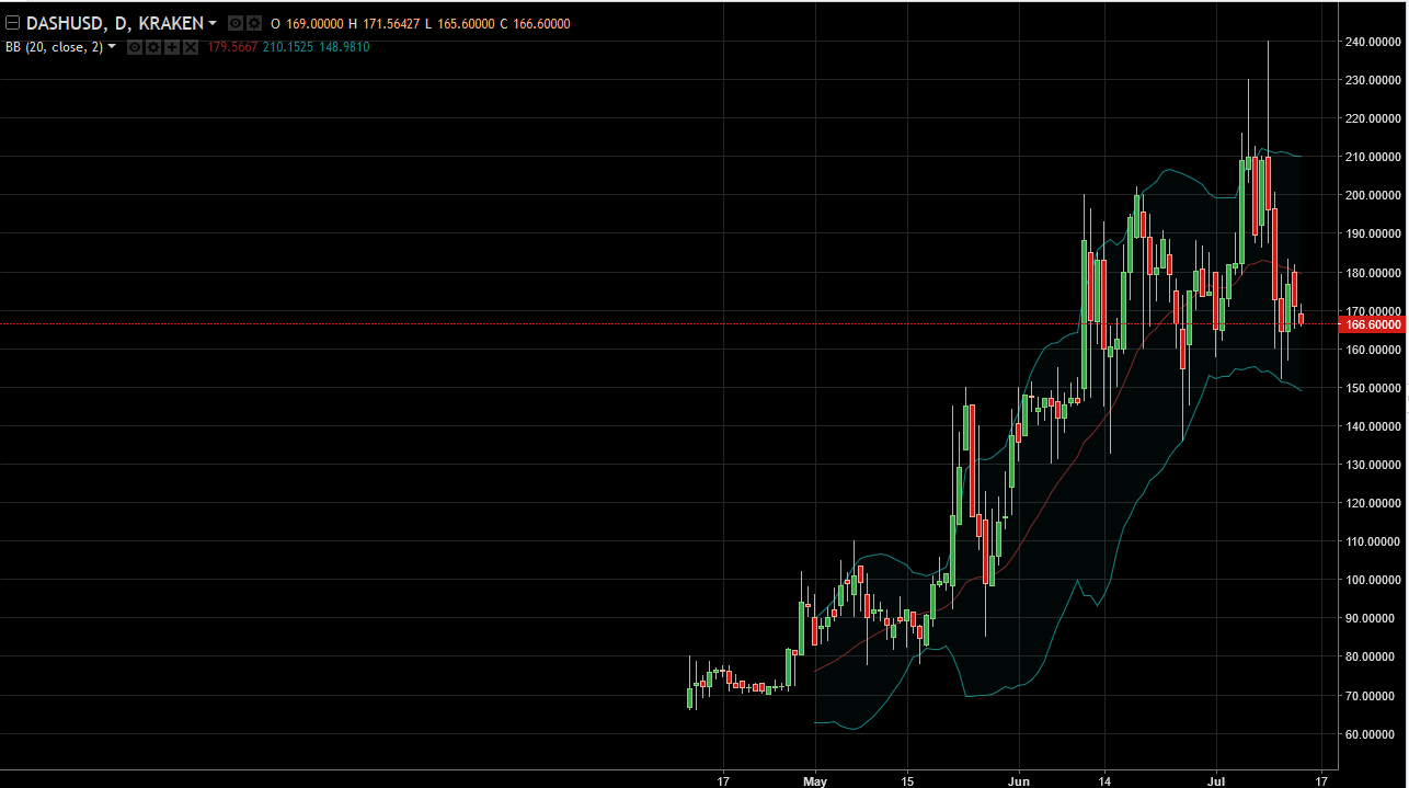 DASH/USD and LTC/USD Technical Analysis July 17, 2025