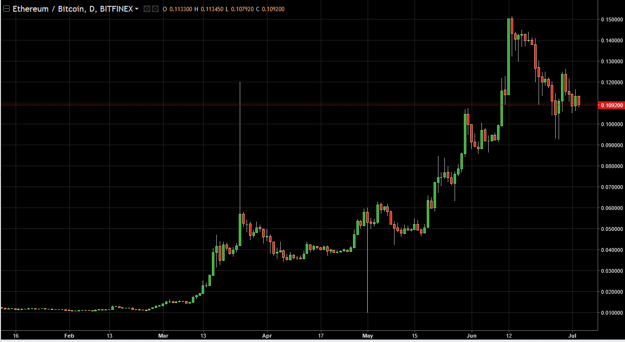 ETH/USD and ETH/BTC Technical Analysis July 4, 2025