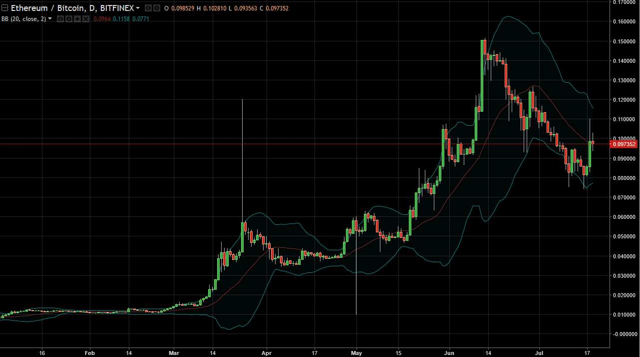 ETH/USD and ETH/BTC Technical Analysis July 20, 2024