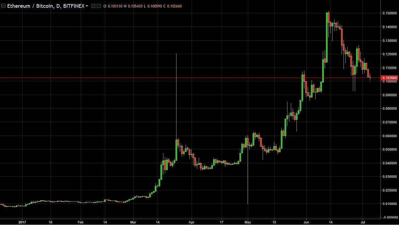 ETH/USD and ETH/BTC Technical Analysis July 6, 2025