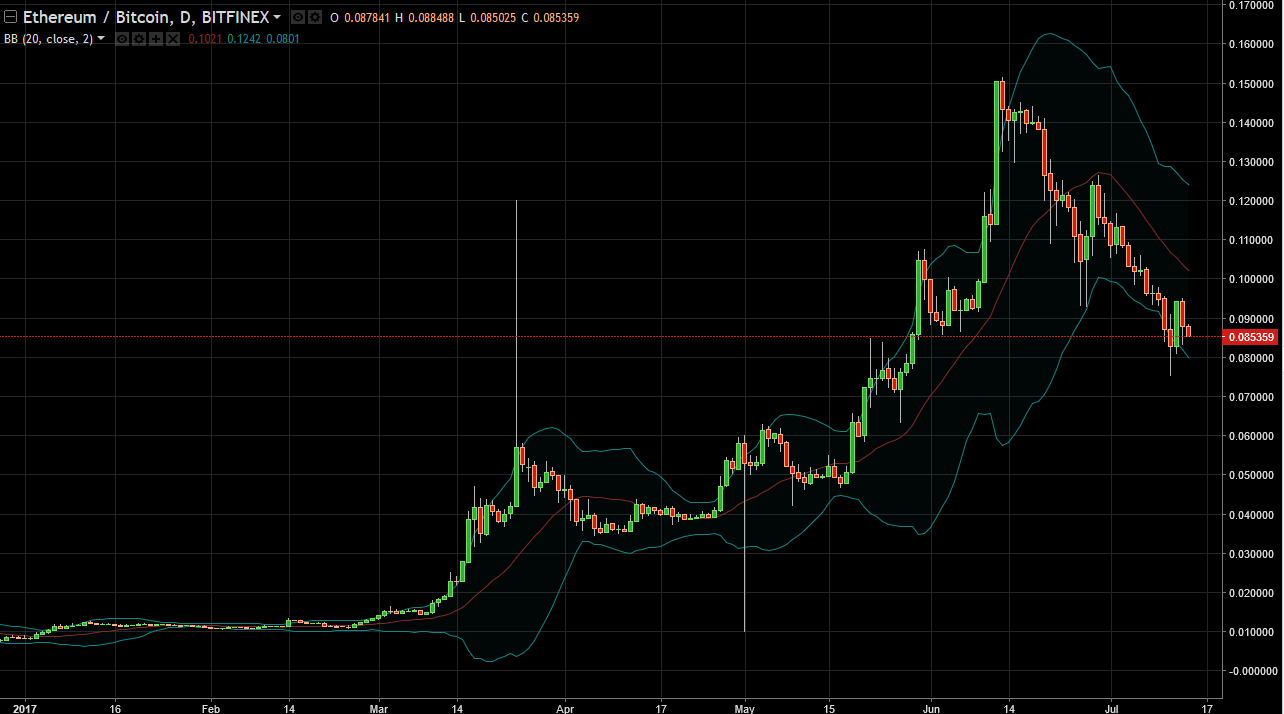 ETH/USD and ETH/BTC Technical Analysis July 17, 2024