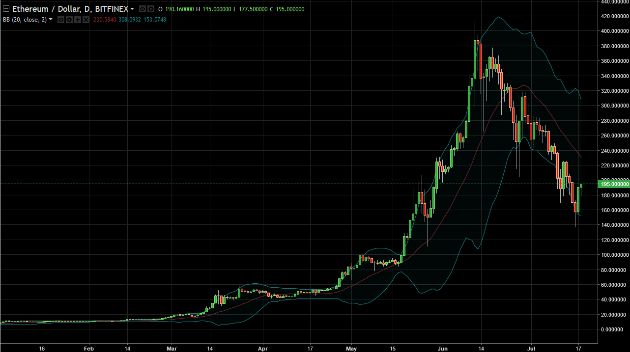 ETH/USD and ETH/BTC Technical Analysis July 19, 2025