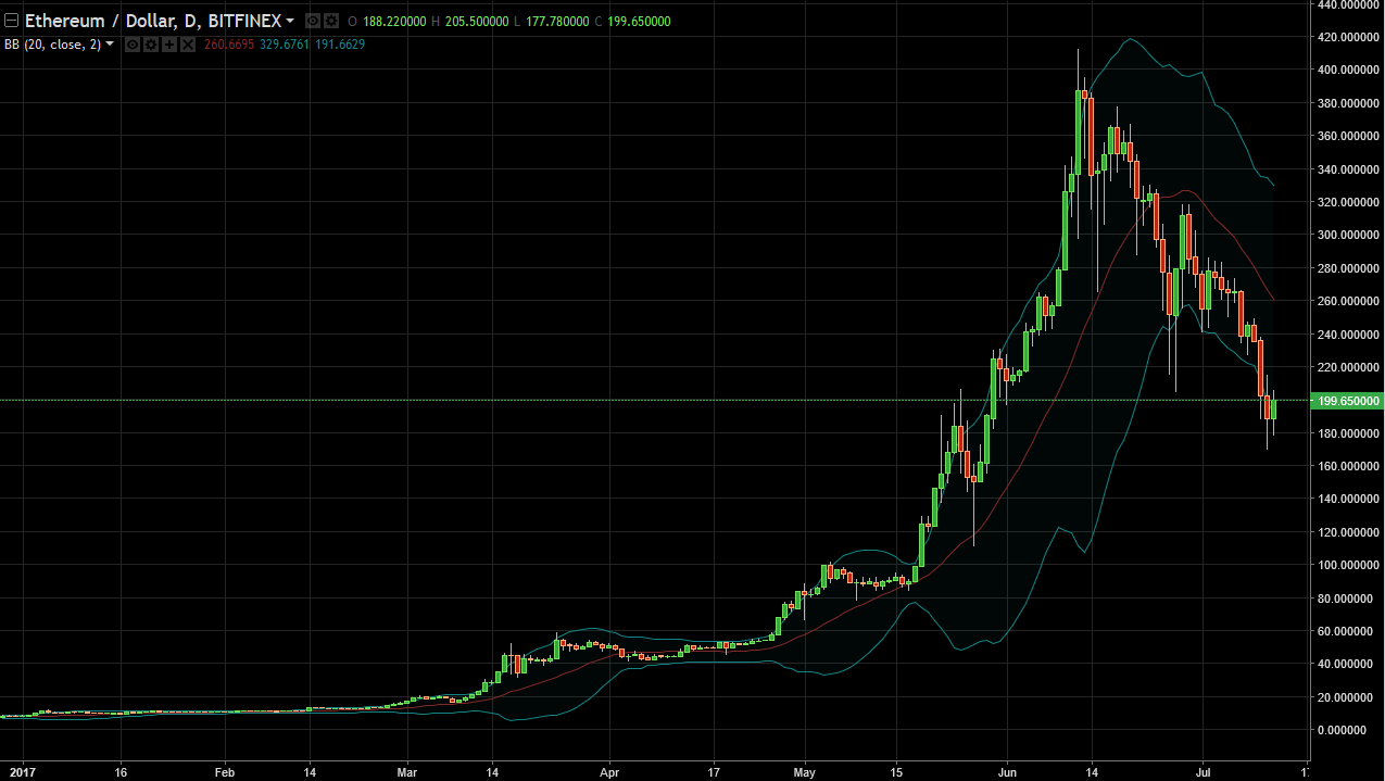ETH/USD and ETH/BTC Technical Analysis July 13, 2025