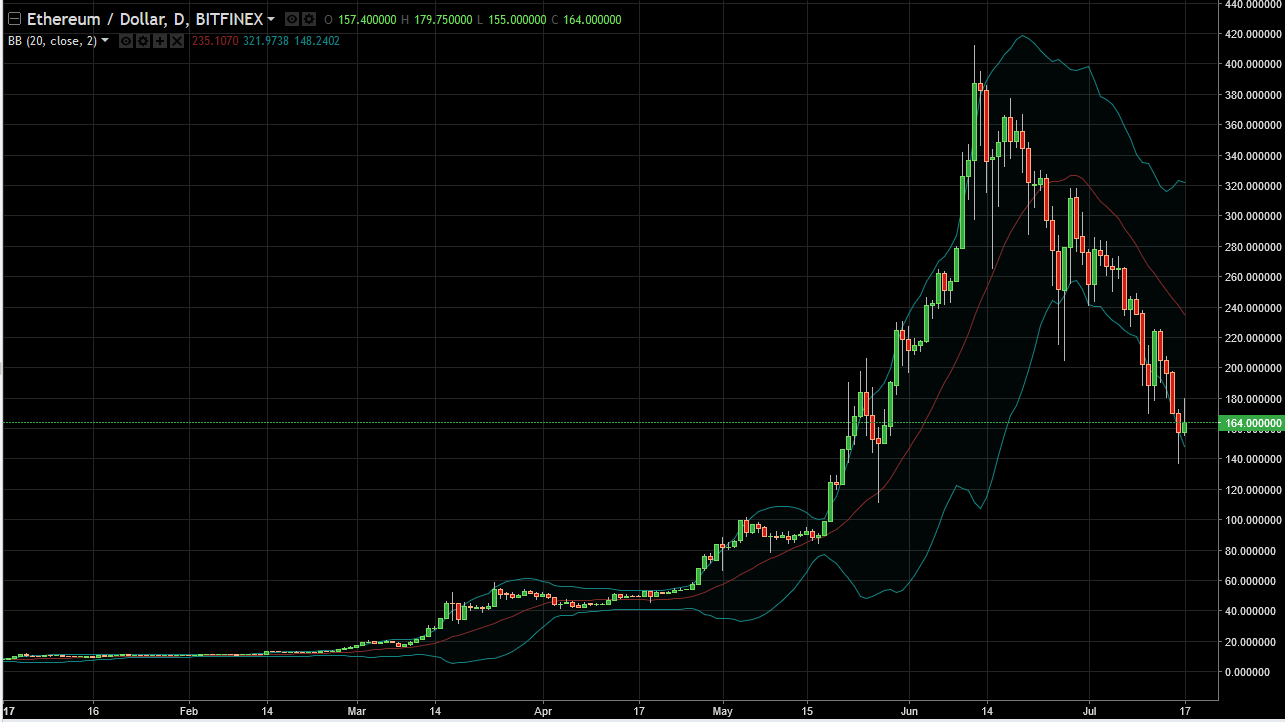 ETH/USD and ETH/BTC Technical Analysis July 18, 2025