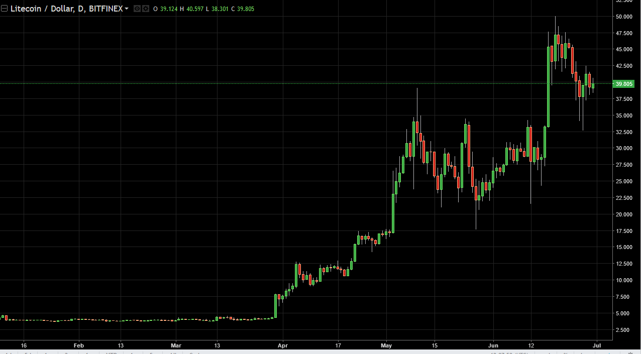 DASH/USD and LTC/USD Technical Analysis July 3, 2025