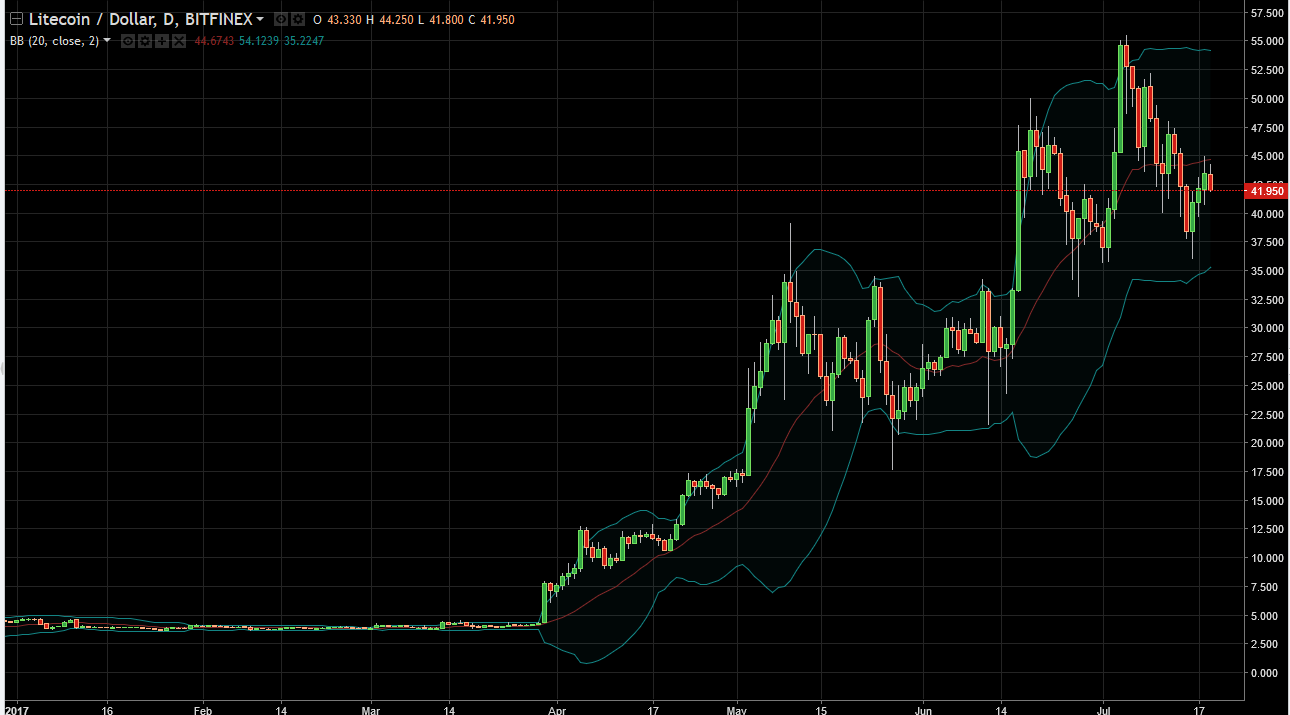 DASH/USD and LTC/USD Technical Analysis July 20, 2025
