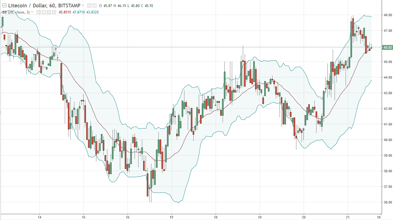 DASH/USD and LTC/USD Technical Analysis July 24, 2025