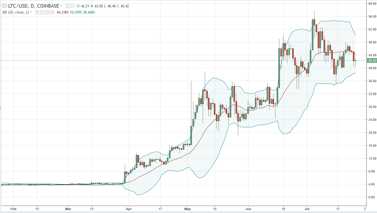 DASH/USD and LTC/USD Technical Analysis July 27, 2025