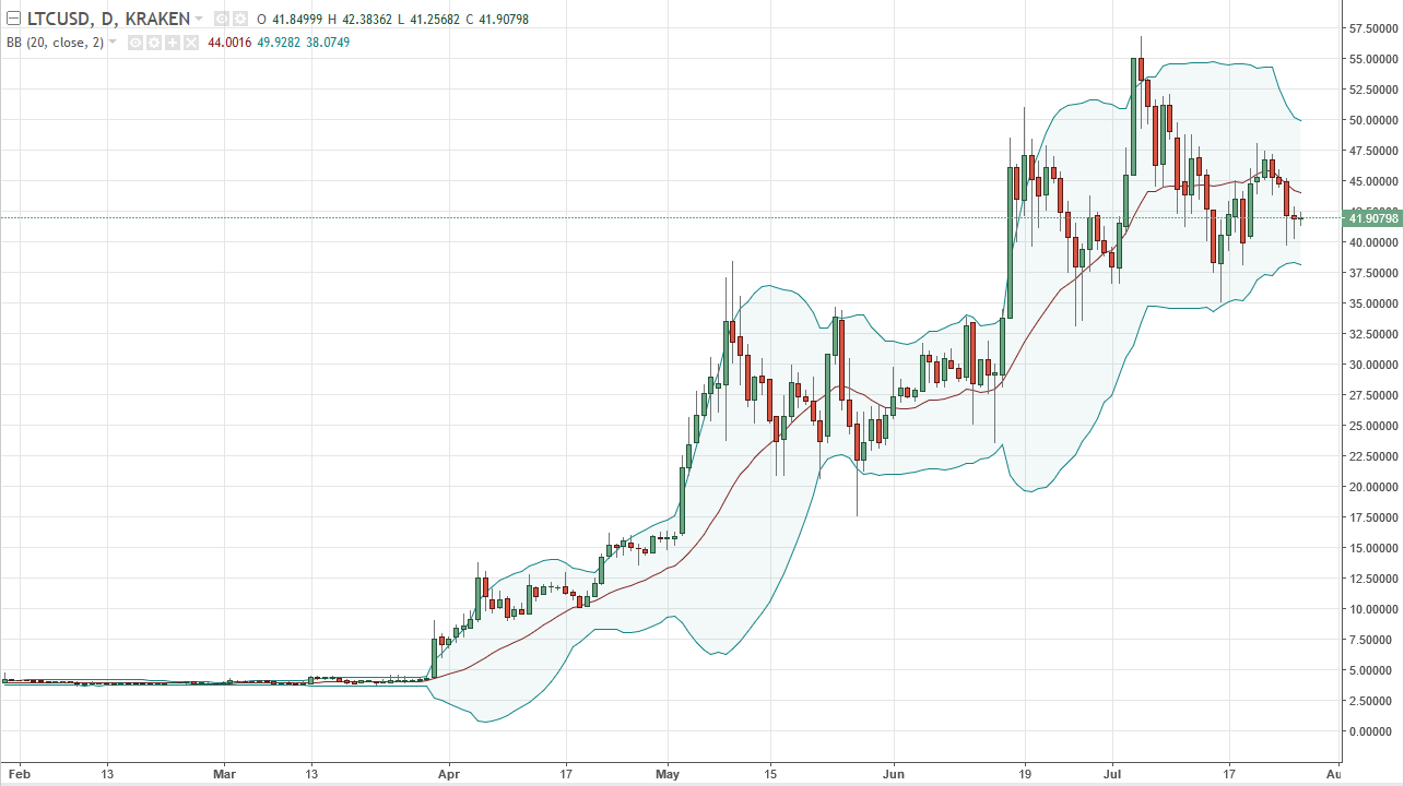 DASH/USD and LTC/USD Technical Analysis July 28, 2025