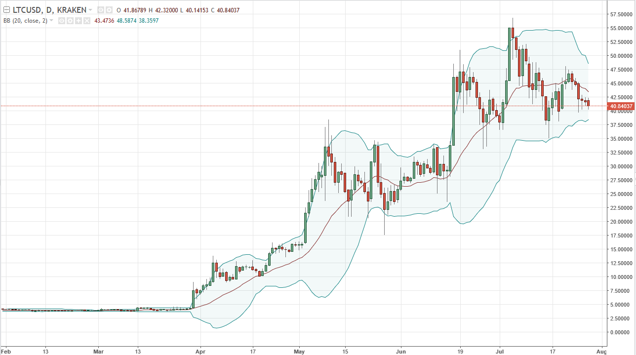 DASH/USD and LTC/USD Technical Analysis July 31, 2025