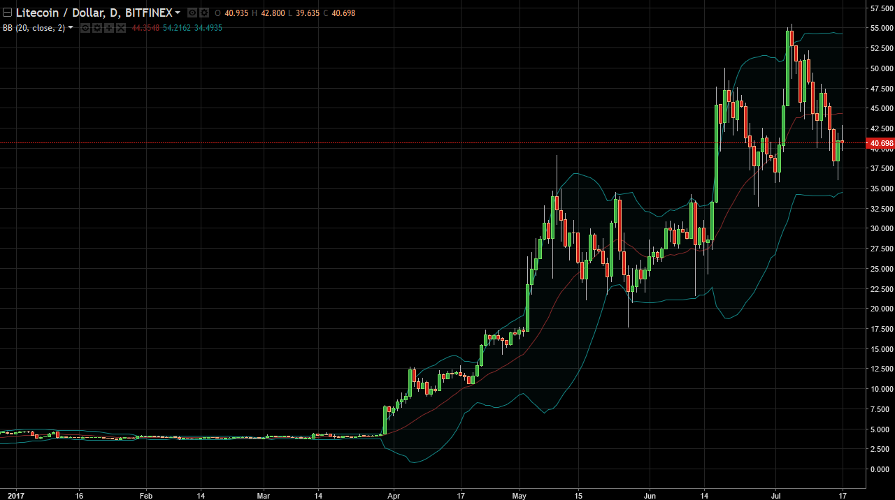 DASH/USD and LTC/USD Technical Analysis July 18, 2025