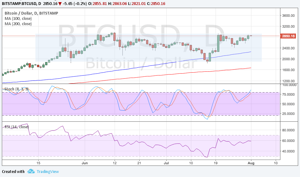 BP Technical Analysis for 08/01/2025 – Day of Reckoning
