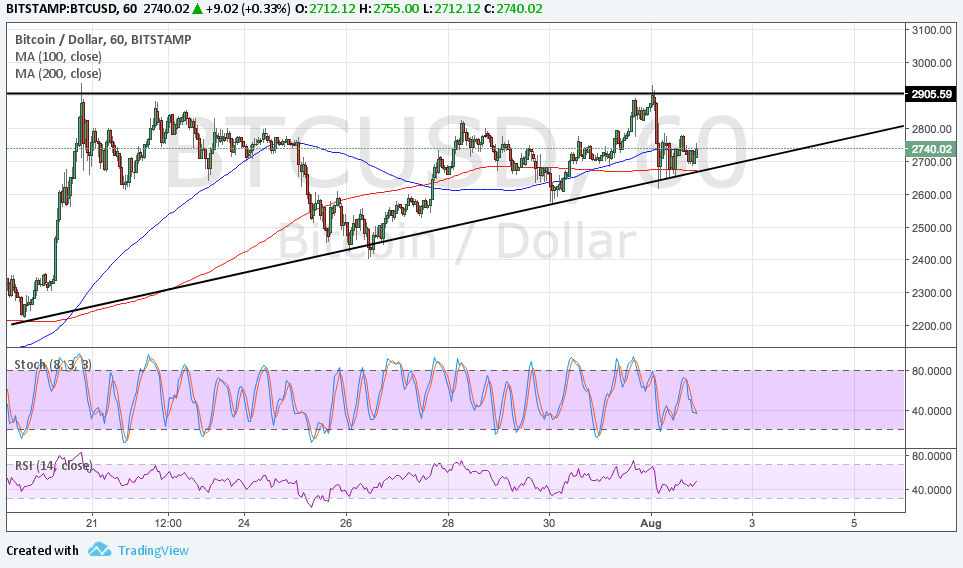 BTC Price Tech Analysis for 08/02/2025 – Back to Triangle Support
