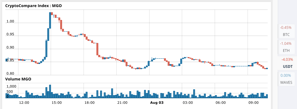 MobileGo Price Analysis for 08/02/2024 – Bearish Pressure Returns