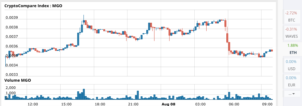 MobileGo Price Technical Analysis for 08/08/2024