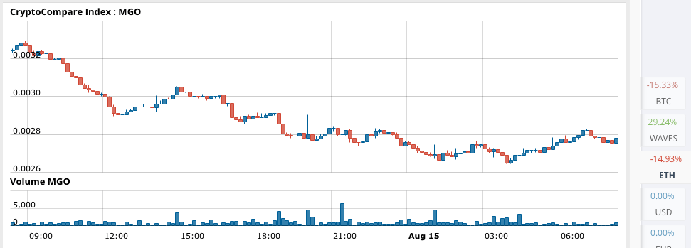 MobileGo Price Analysis for 08/15/2024 – Big Moves Sighted!