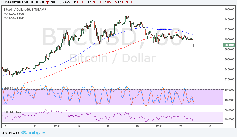 Bitcoin Price Technical Analysis 08/22/2025–Downtrend Underway