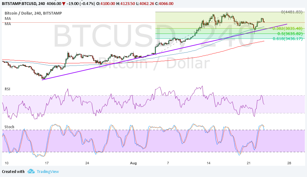 BTC Price Tech Analysis for 08/24/2025 – Uptrend Line Still Holding