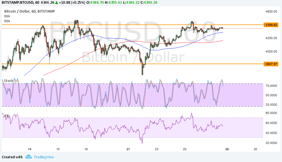 Bitcoin Price Analysis for 08/28/2025 – Testing Range Resistance