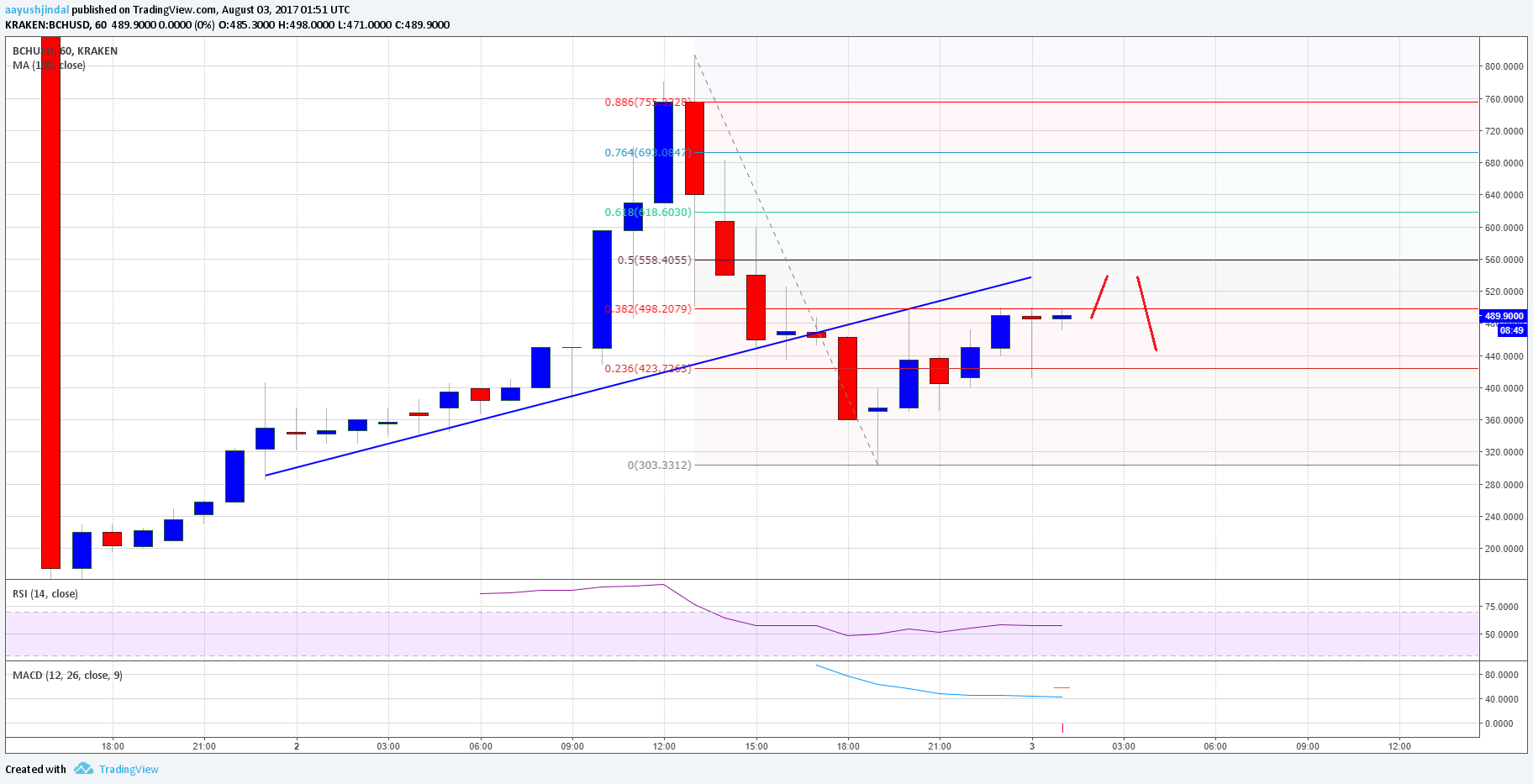 Bitcoin Cash Price Technical Analysis – BCH/USD Resumes Trend