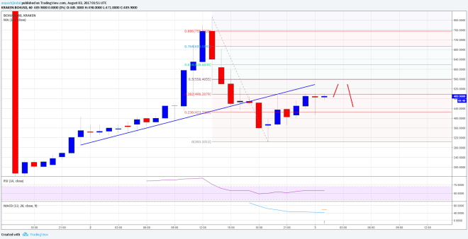 Bitcoin Cash Price Technical Analysis BCH USD
