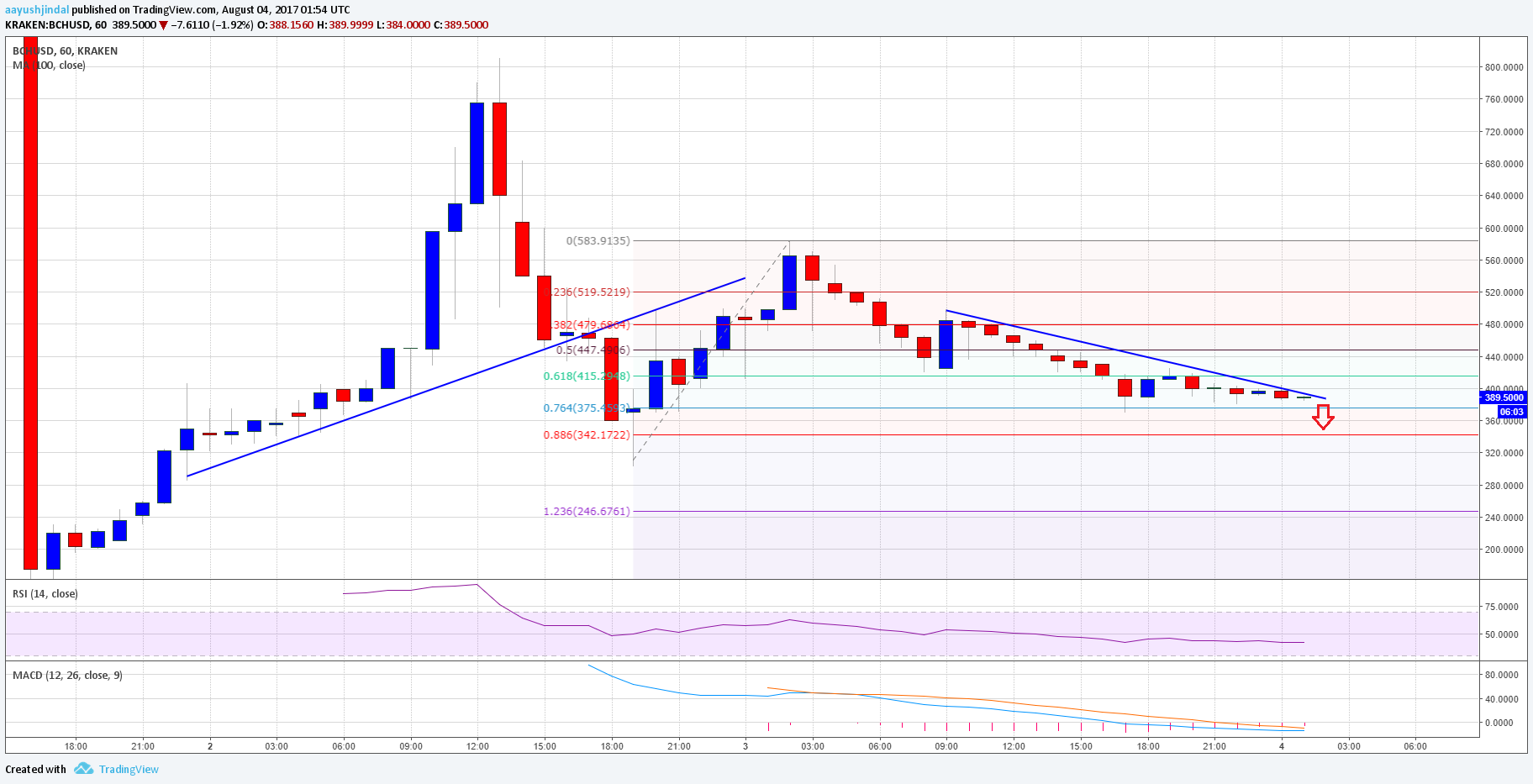 Bch Chart Price