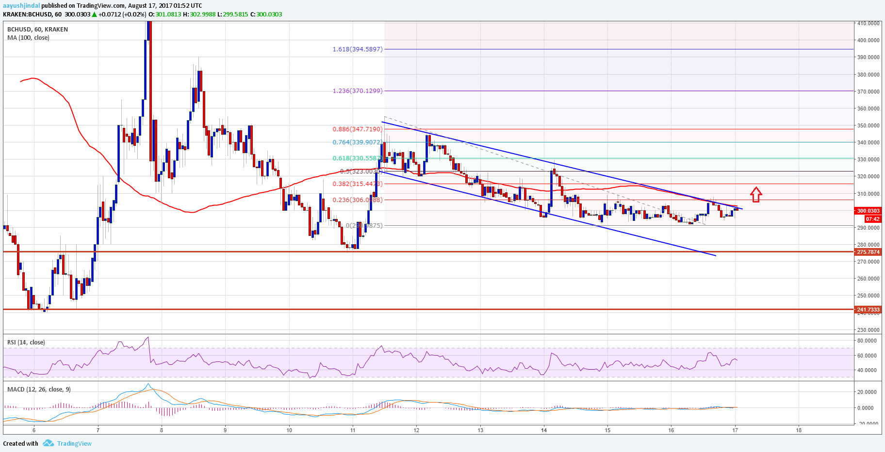 Bitcoin Cash Price Technical Analysis – Can BCH/USD Break This?