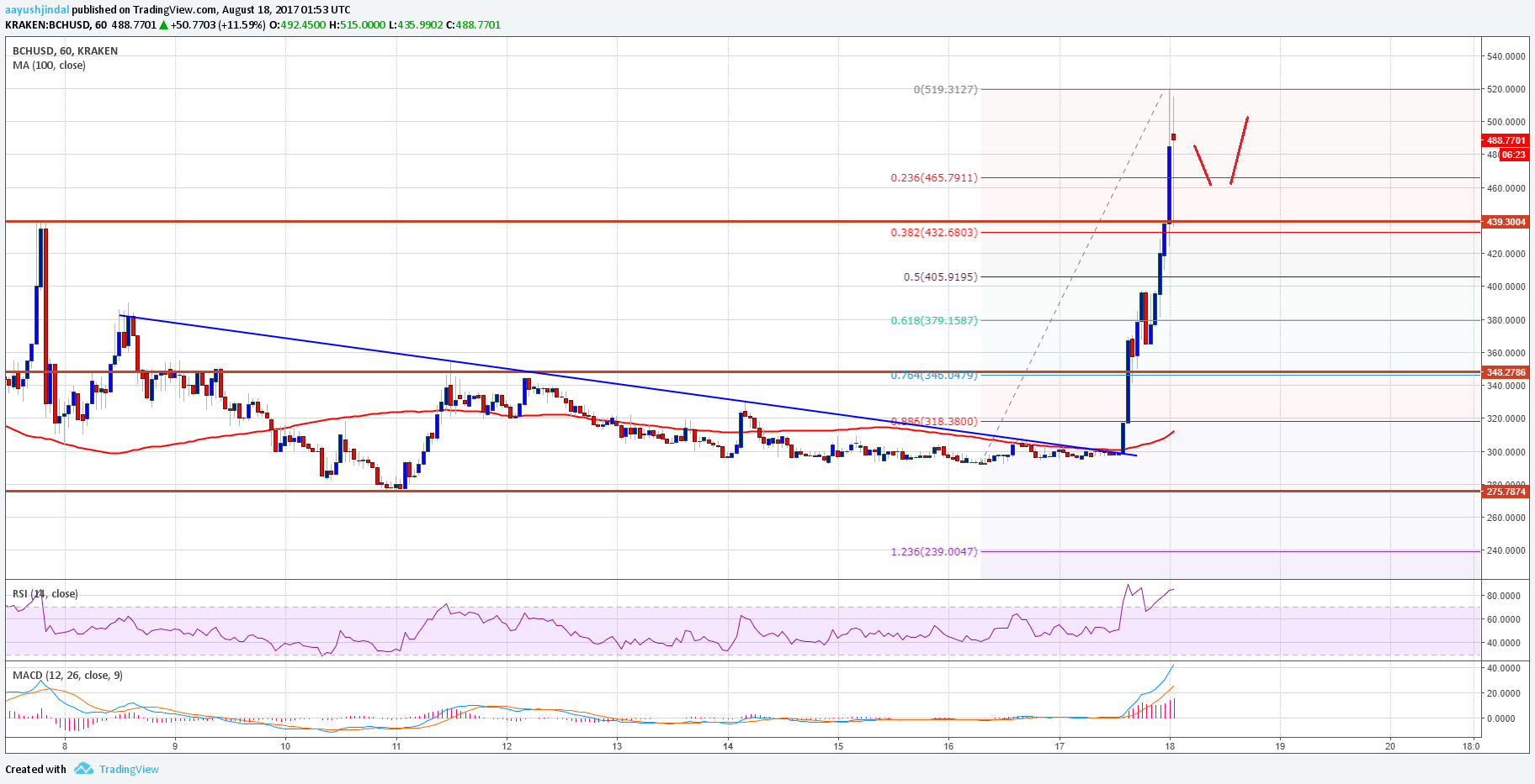 Bitcash Price Chart