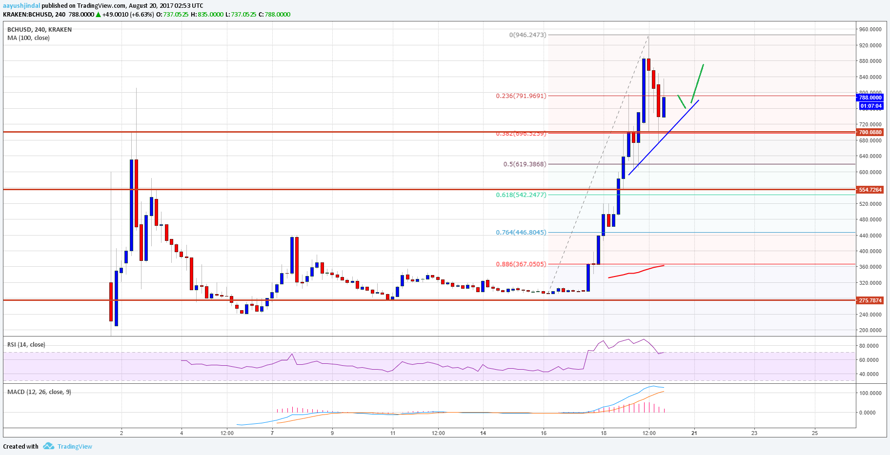 Bitcoin Cash Price Weekly Analysis – BCH/USD Monstrous Ride