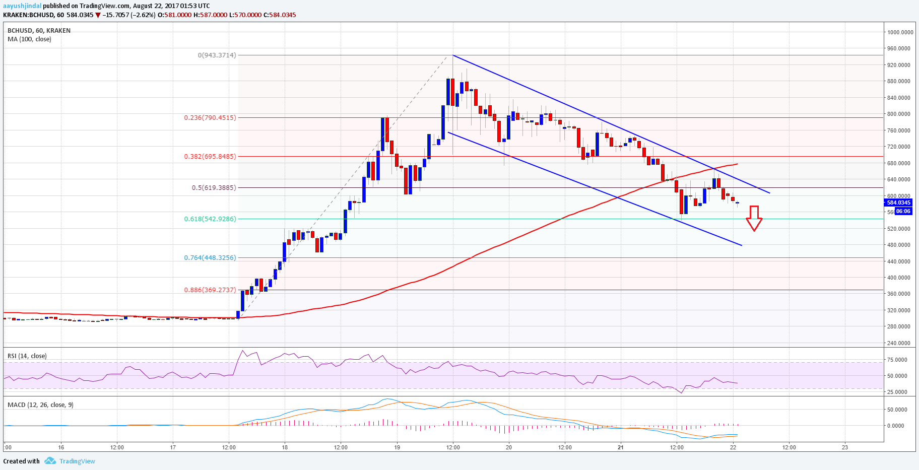 Bitcoin Cash Price Technical Analysis–BCH/USD Declining Channel