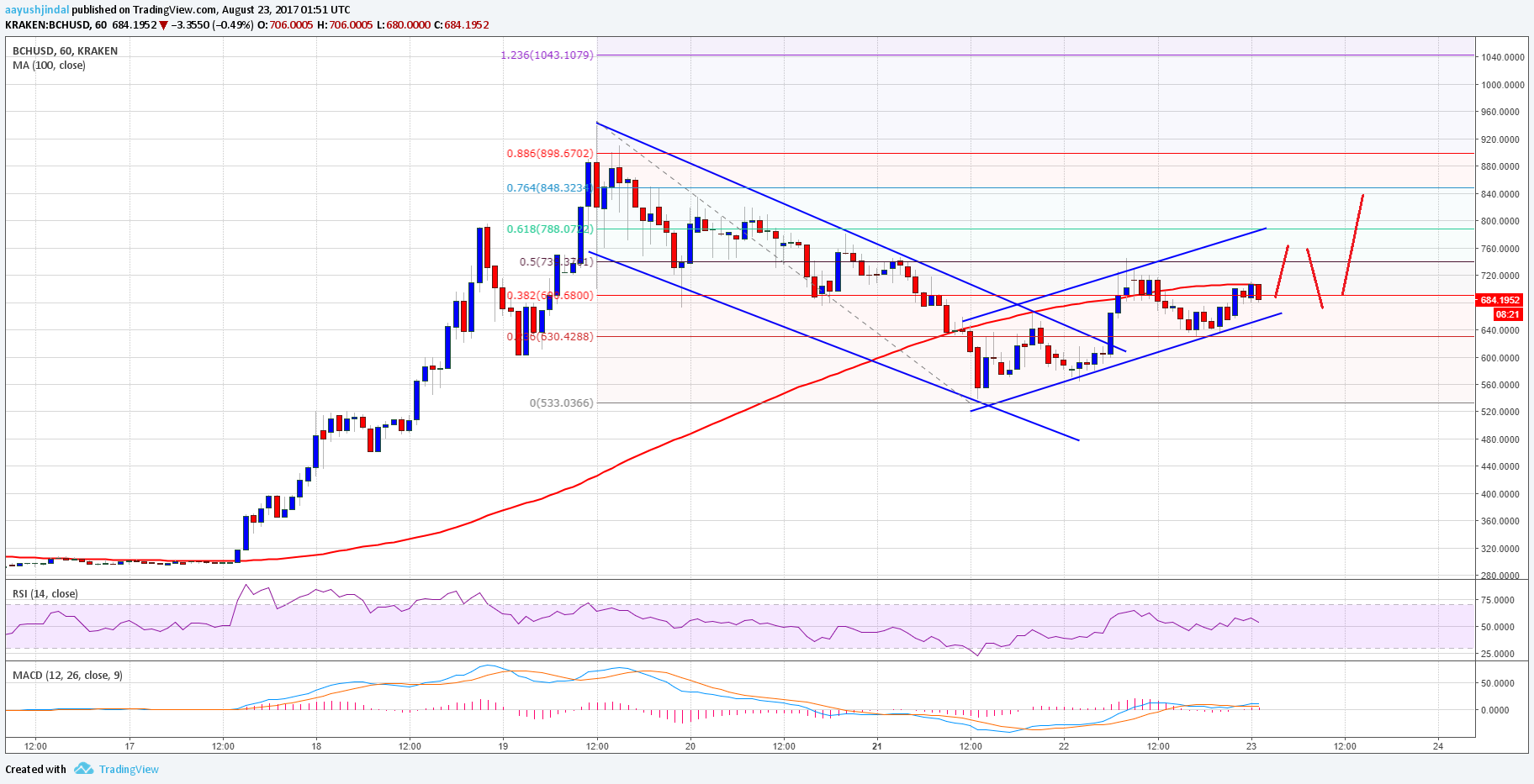 Bitcoin Cash Price Technical Analysis – BCH/USD Back Bullish?