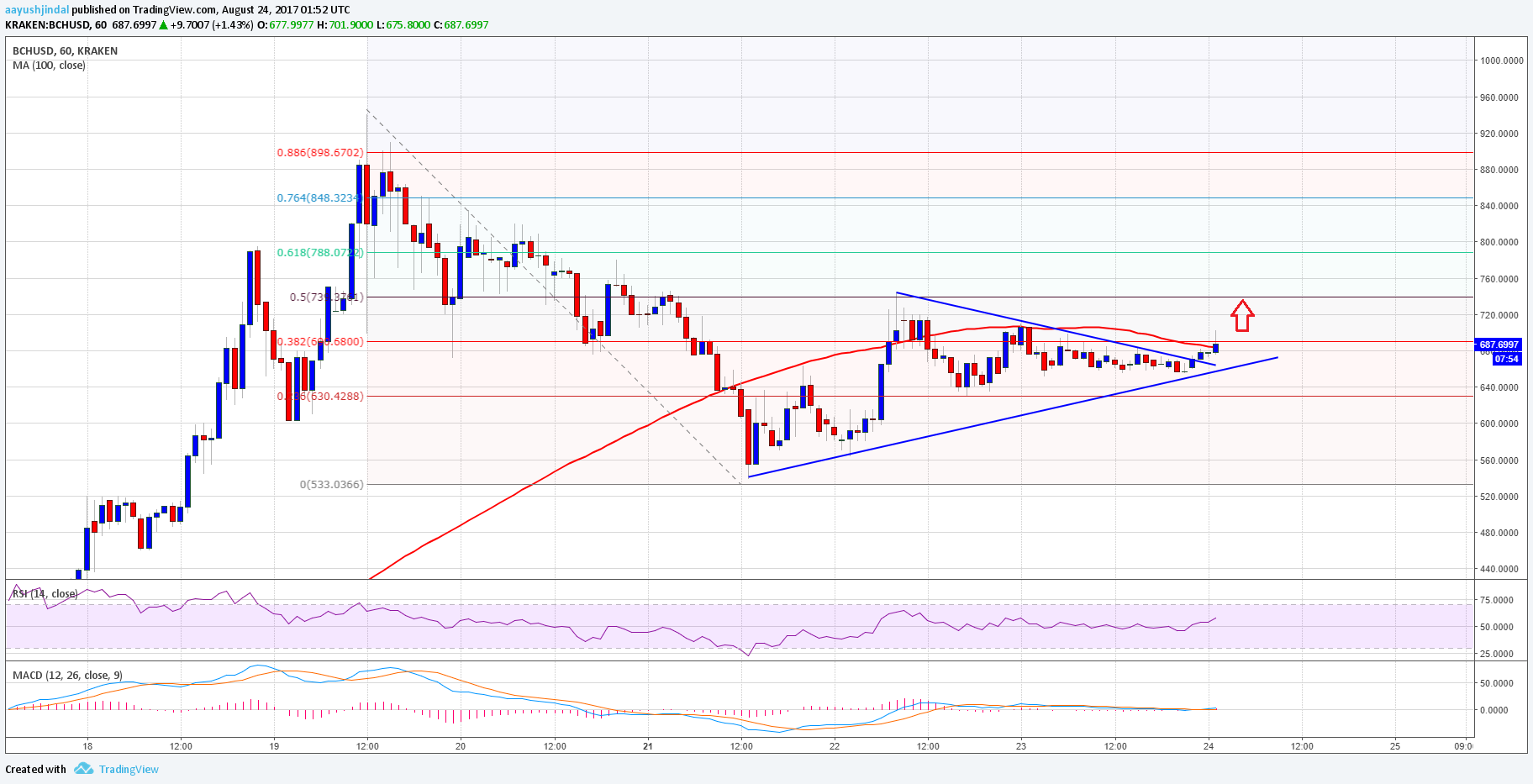 Bitcoin Cash Price Technical Analysis – BCH/USD To Continue