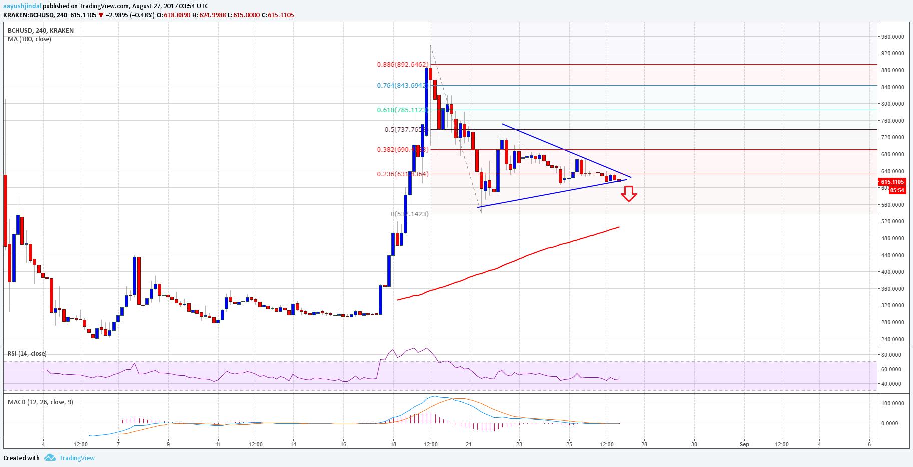 Bitcoin Price Weekly Analysis – BCH/USD Bearish Breakout?