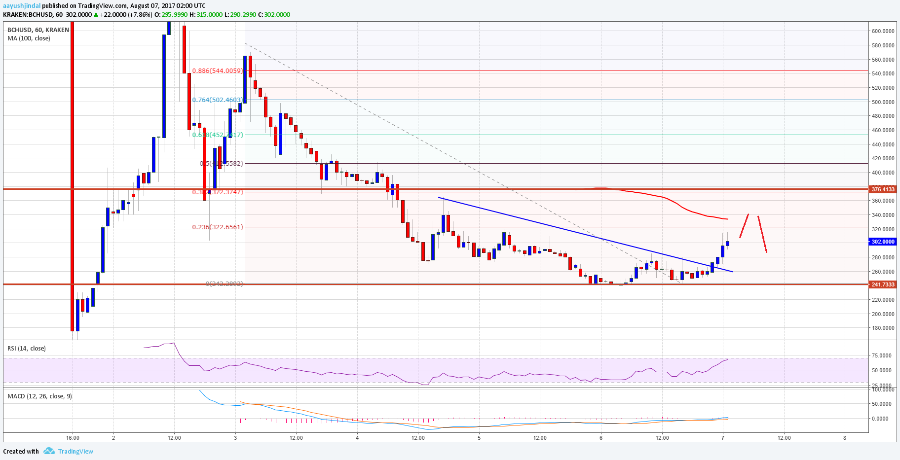 Bitcoin Cash Technical Analysis – BCH/USD Correction Limited