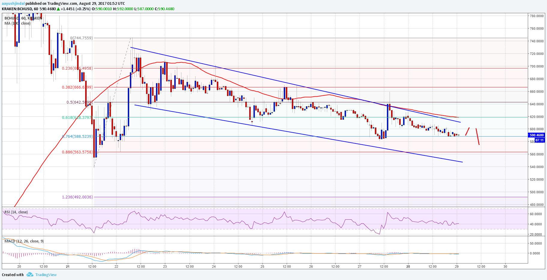 Bitcoin Cash Price Technical Analysis