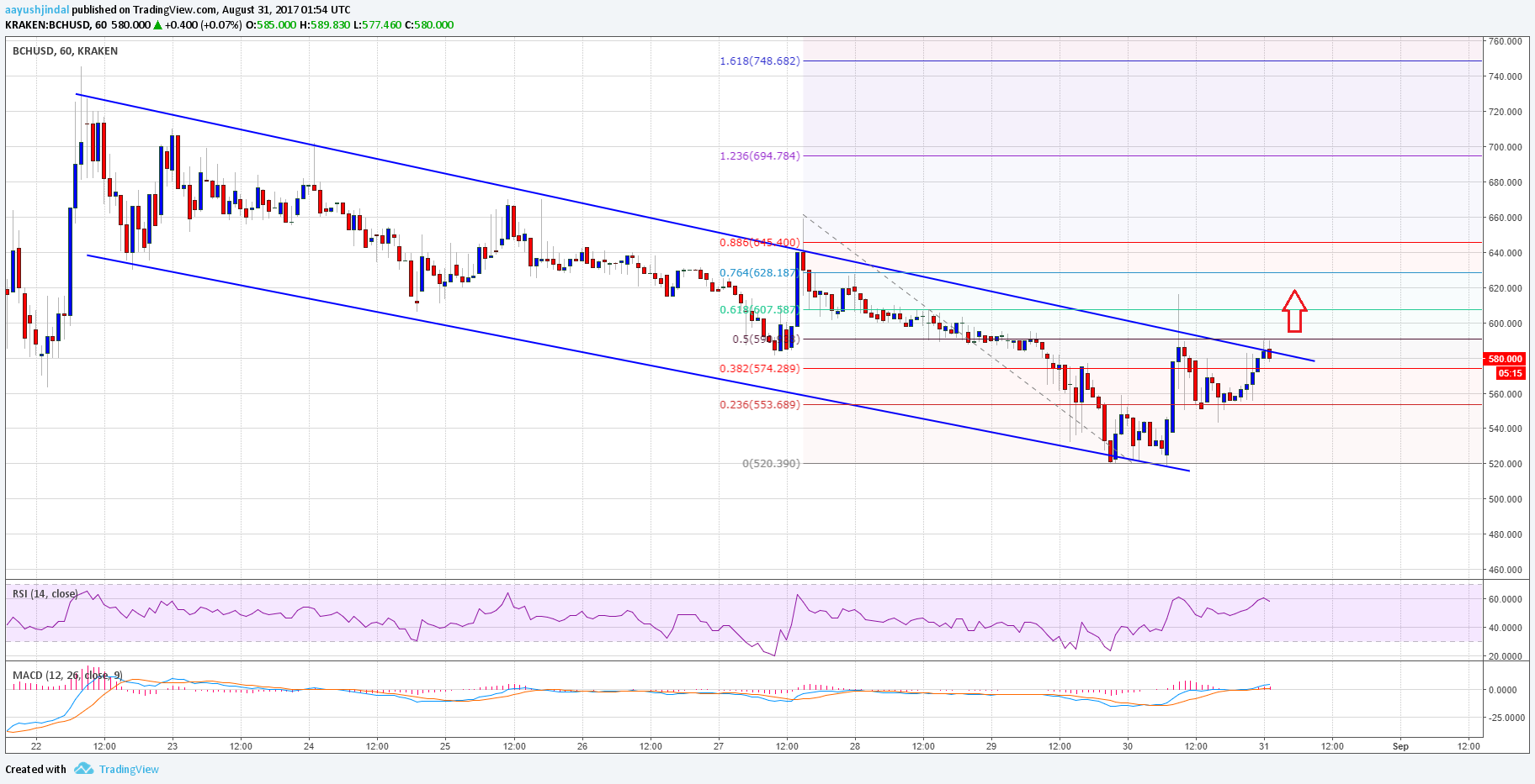 Bitcoin Cash Price Technical Analysis – BCH/USD To Break Higher